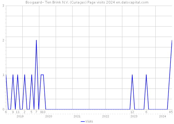 Boogaard- Ten Brink N.V. (Curaçao) Page visits 2024 