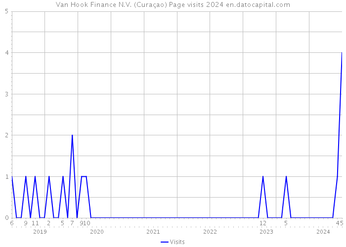 Van Hook Finance N.V. (Curaçao) Page visits 2024 