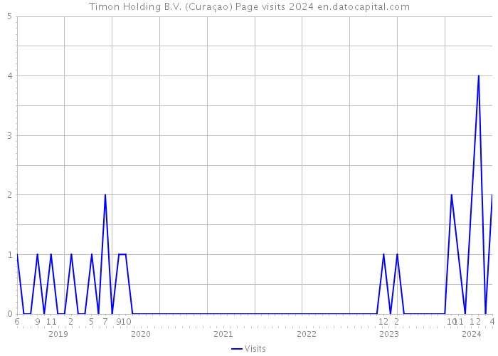 Timon Holding B.V. (Curaçao) Page visits 2024 