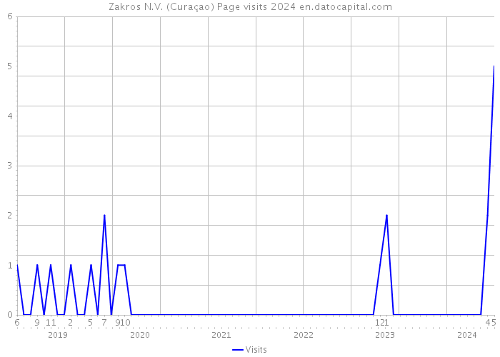 Zakros N.V. (Curaçao) Page visits 2024 