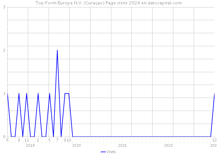 Top Form Europe N.V. (Curaçao) Page visits 2024 