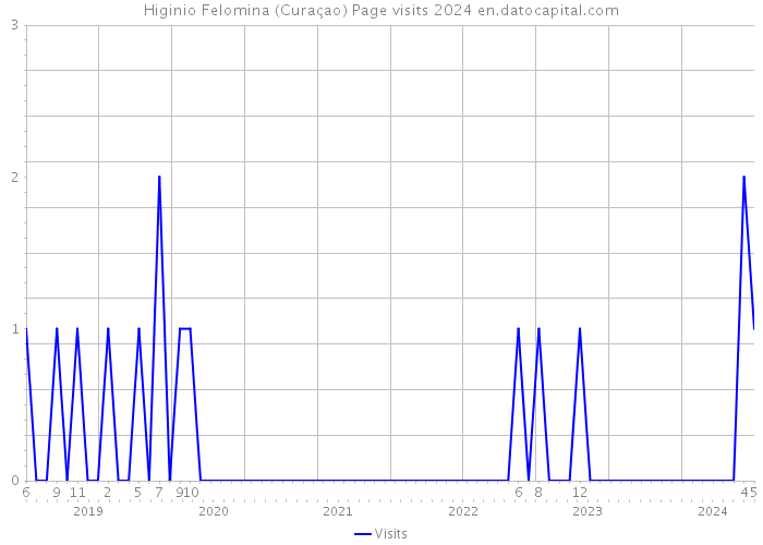 Higinio Felomina (Curaçao) Page visits 2024 