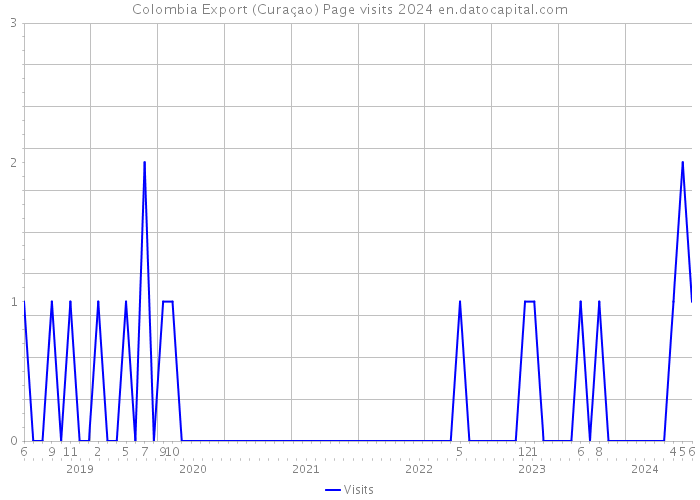 Colombia Export (Curaçao) Page visits 2024 