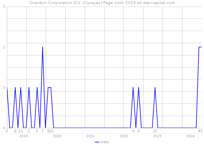 Grandon Corporation N.V. (Curaçao) Page visits 2024 