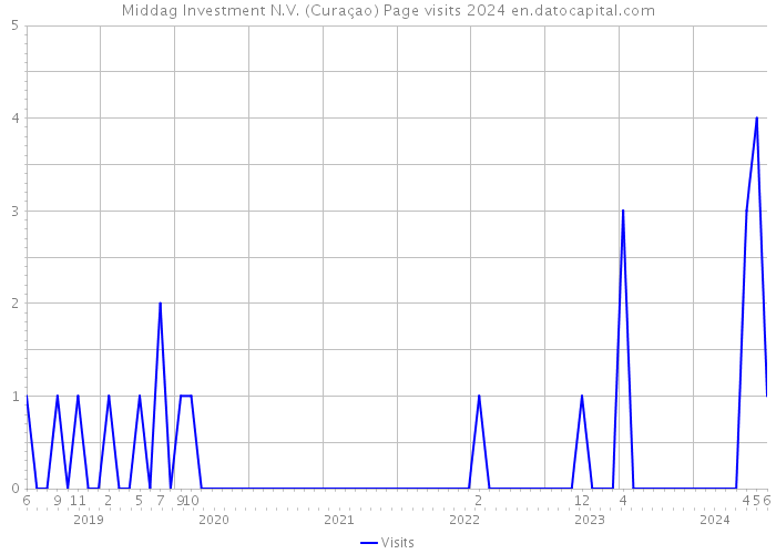 Middag Investment N.V. (Curaçao) Page visits 2024 