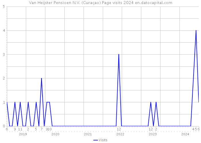 Van Heijster Pensioen N.V. (Curaçao) Page visits 2024 