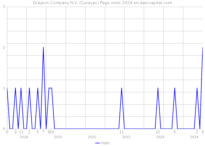 Drayton Company N.V. (Curaçao) Page visits 2024 