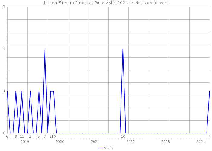 Jurgen Finger (Curaçao) Page visits 2024 