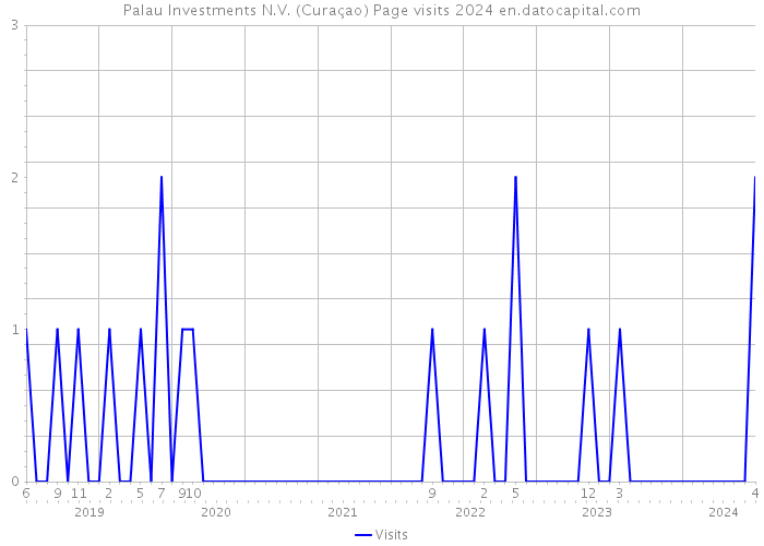 Palau Investments N.V. (Curaçao) Page visits 2024 