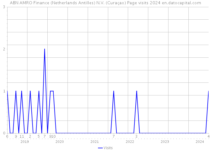 ABN AMRO Finance (Netherlands Antilles) N.V. (Curaçao) Page visits 2024 