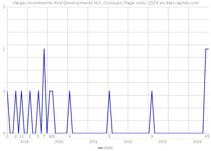 Vargas Investments And Developments N.V. (Curaçao) Page visits 2024 
