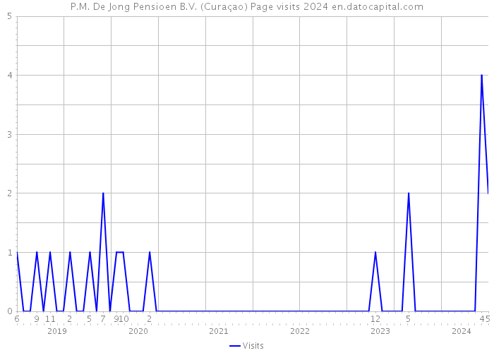 P.M. De Jong Pensioen B.V. (Curaçao) Page visits 2024 