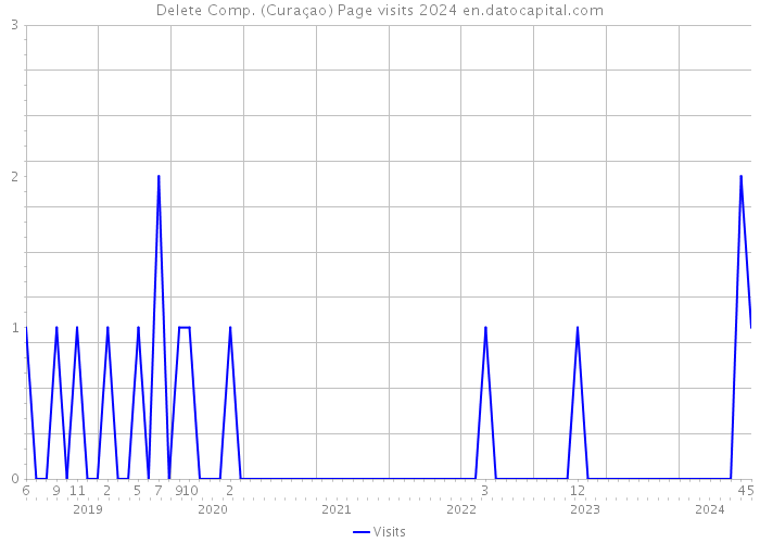 Delete Comp. (Curaçao) Page visits 2024 