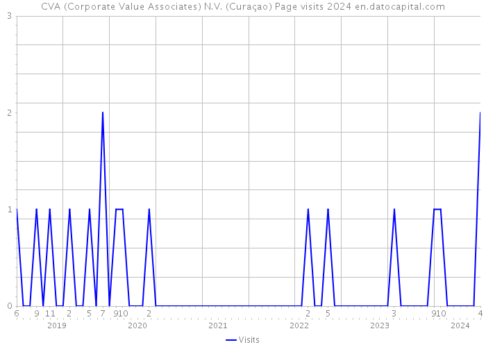 CVA (Corporate Value Associates) N.V. (Curaçao) Page visits 2024 