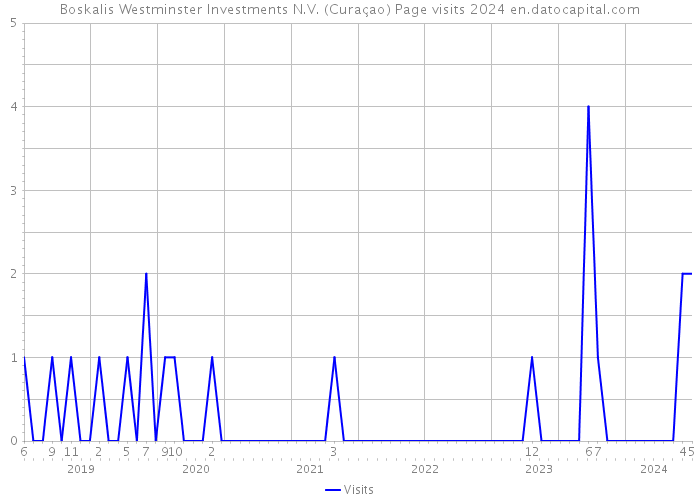 Boskalis Westminster Investments N.V. (Curaçao) Page visits 2024 