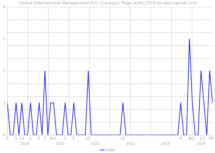 United International Management N.V. (Curaçao) Page visits 2024 
