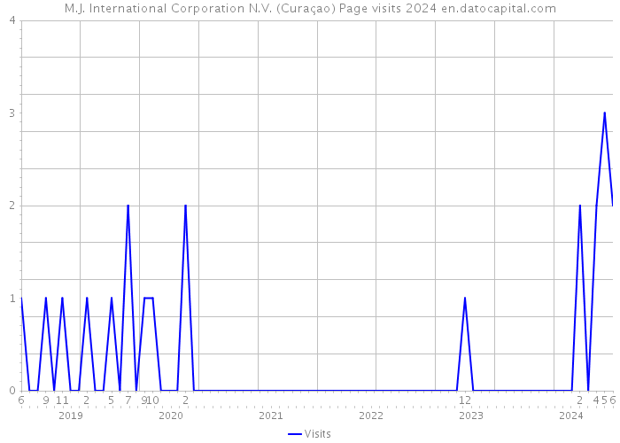 M.J. International Corporation N.V. (Curaçao) Page visits 2024 