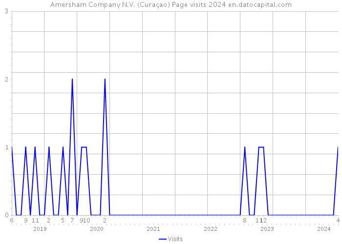 Amersham Company N.V. (Curaçao) Page visits 2024 