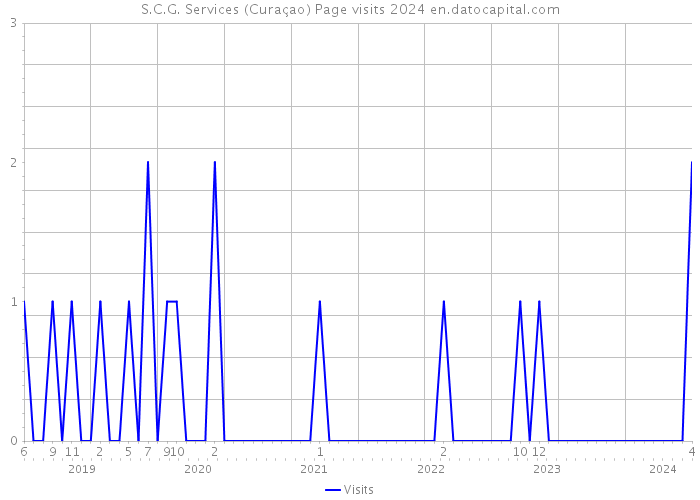 S.C.G. Services (Curaçao) Page visits 2024 