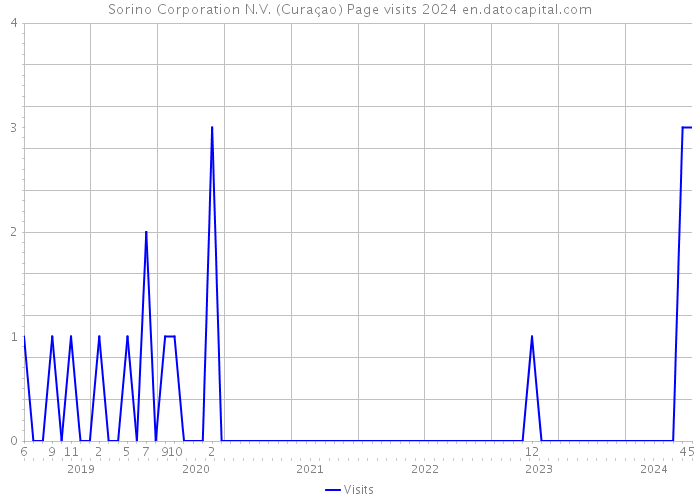 Sorino Corporation N.V. (Curaçao) Page visits 2024 