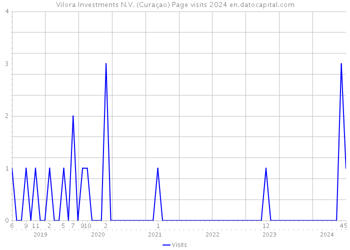 Vilora Investments N.V. (Curaçao) Page visits 2024 