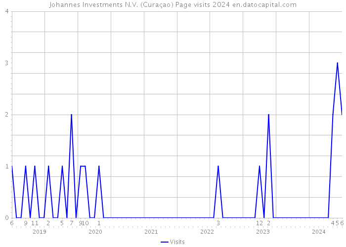 Johannes Investments N.V. (Curaçao) Page visits 2024 