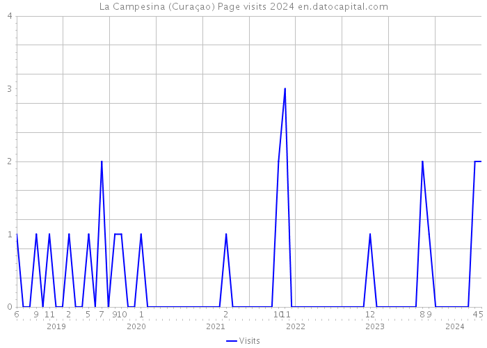 La Campesina (Curaçao) Page visits 2024 