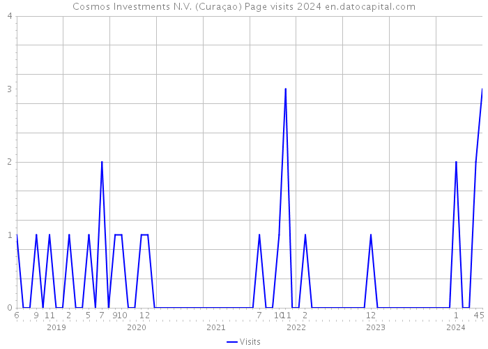 Cosmos Investments N.V. (Curaçao) Page visits 2024 