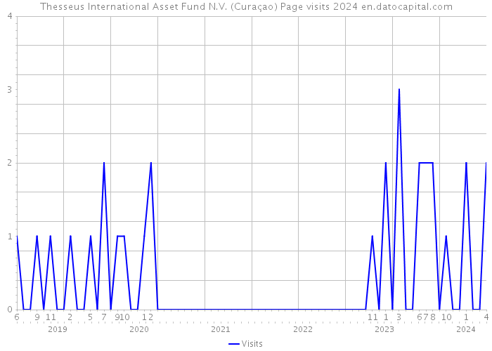 Thesseus International Asset Fund N.V. (Curaçao) Page visits 2024 