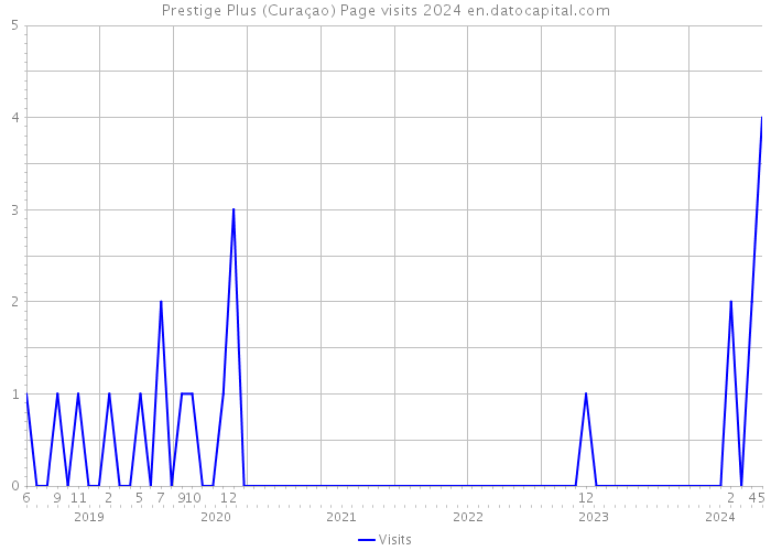 Prestige Plus (Curaçao) Page visits 2024 