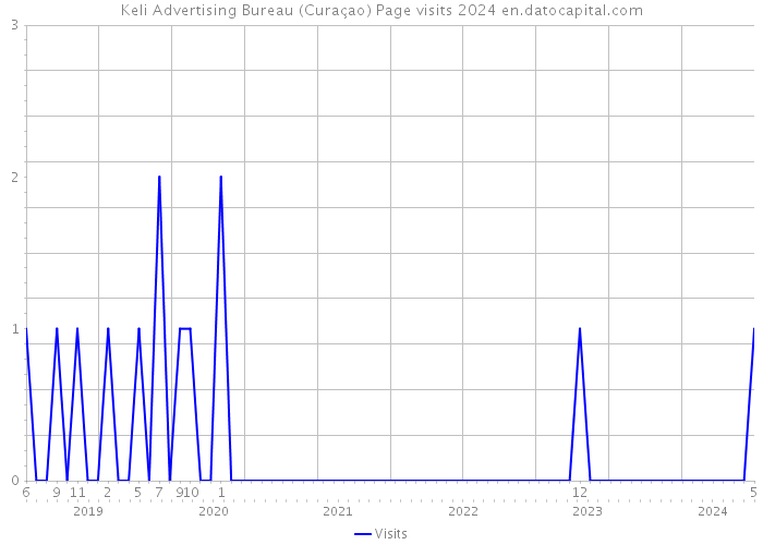 Keli Advertising Bureau (Curaçao) Page visits 2024 