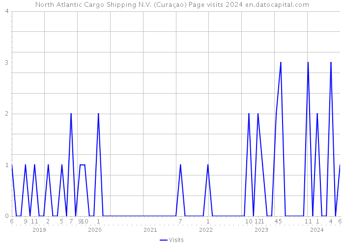 North Atlantic Cargo Shipping N.V. (Curaçao) Page visits 2024 