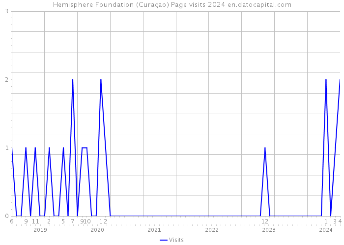 Hemisphere Foundation (Curaçao) Page visits 2024 