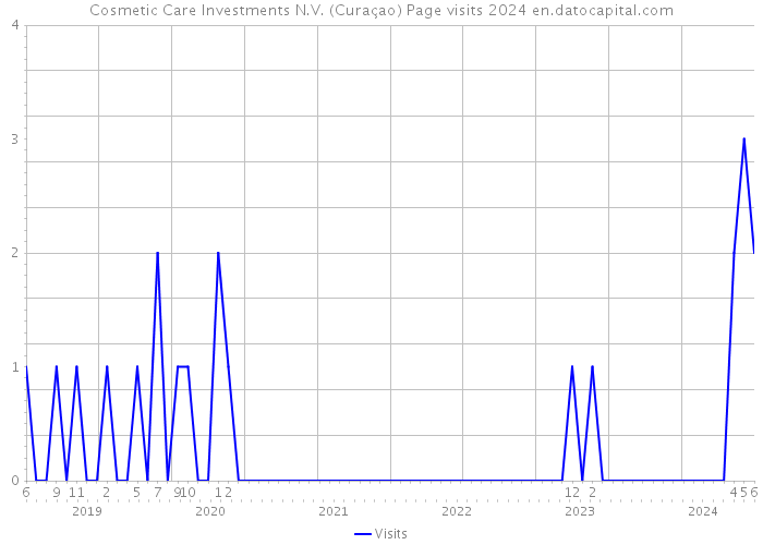 Cosmetic Care Investments N.V. (Curaçao) Page visits 2024 