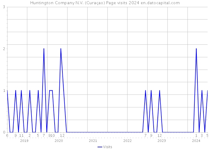 Huntington Company N.V. (Curaçao) Page visits 2024 