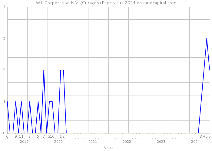 W.I. Corporation N.V. (Curaçao) Page visits 2024 