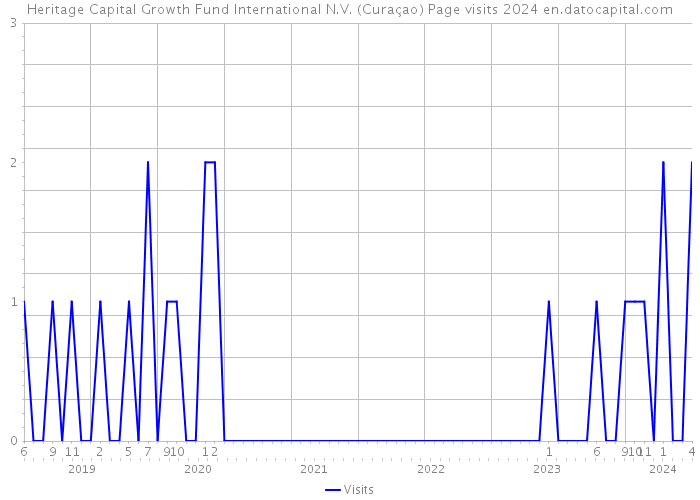 Heritage Capital Growth Fund International N.V. (Curaçao) Page visits 2024 