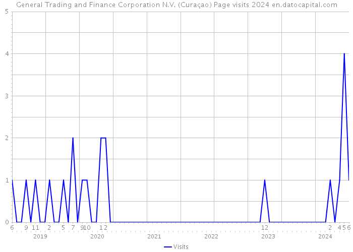 General Trading and Finance Corporation N.V. (Curaçao) Page visits 2024 