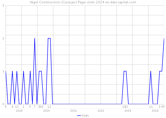 Nigel Construction (Curaçao) Page visits 2024 
