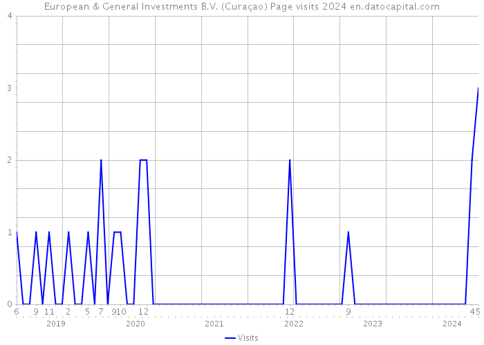 European & General Investments B.V. (Curaçao) Page visits 2024 