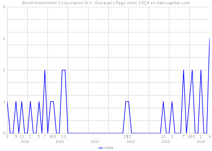 Bond Investment Corporation N.V. (Curaçao) Page visits 2024 