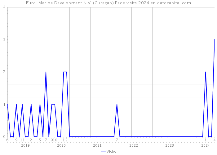 Euro-Marina Development N.V. (Curaçao) Page visits 2024 