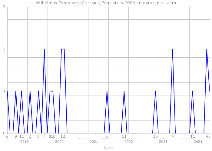 Wilhelmus Zonhoven (Curaçao) Page visits 2024 