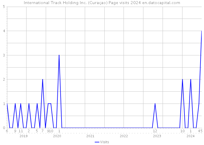 International Track Holding Inc. (Curaçao) Page visits 2024 