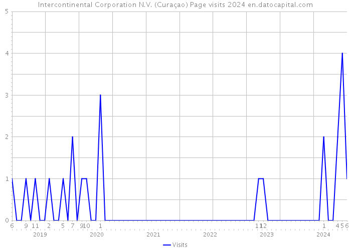 Intercontinental Corporation N.V. (Curaçao) Page visits 2024 