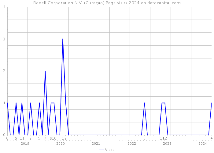 Rodell Corporation N.V. (Curaçao) Page visits 2024 