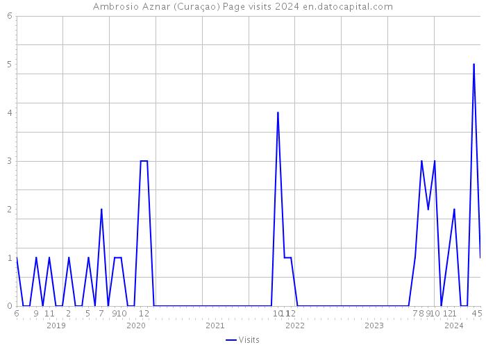 Ambrosio Aznar (Curaçao) Page visits 2024 