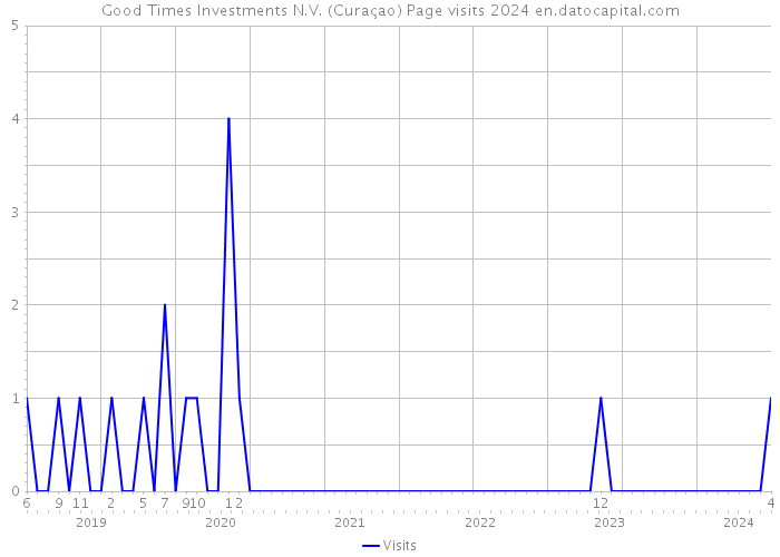 Good Times Investments N.V. (Curaçao) Page visits 2024 