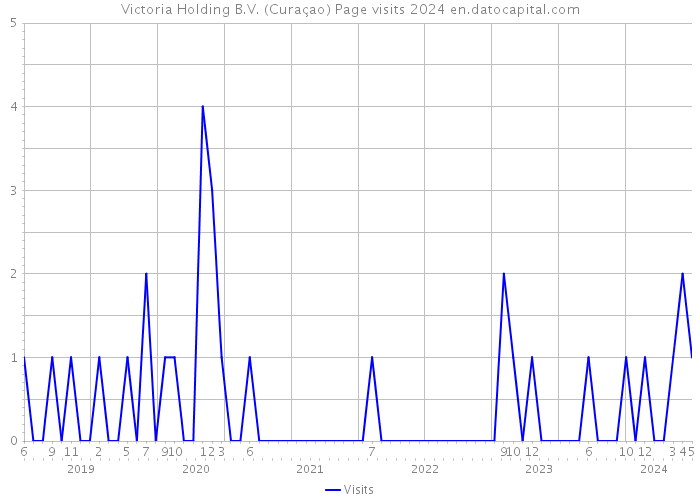 Victoria Holding B.V. (Curaçao) Page visits 2024 