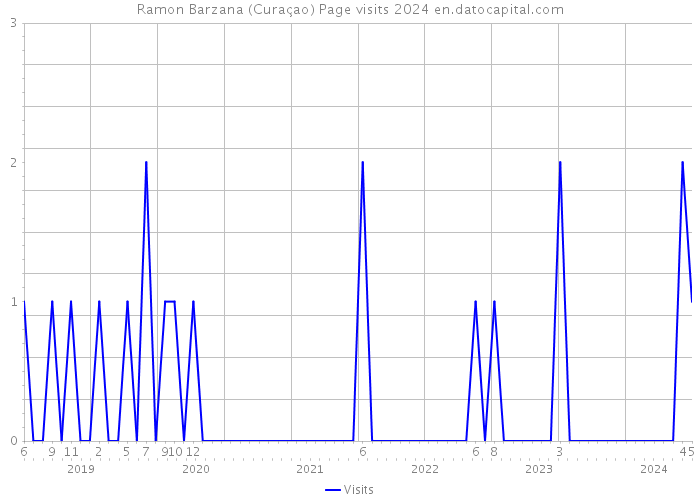 Ramon Barzana (Curaçao) Page visits 2024 
